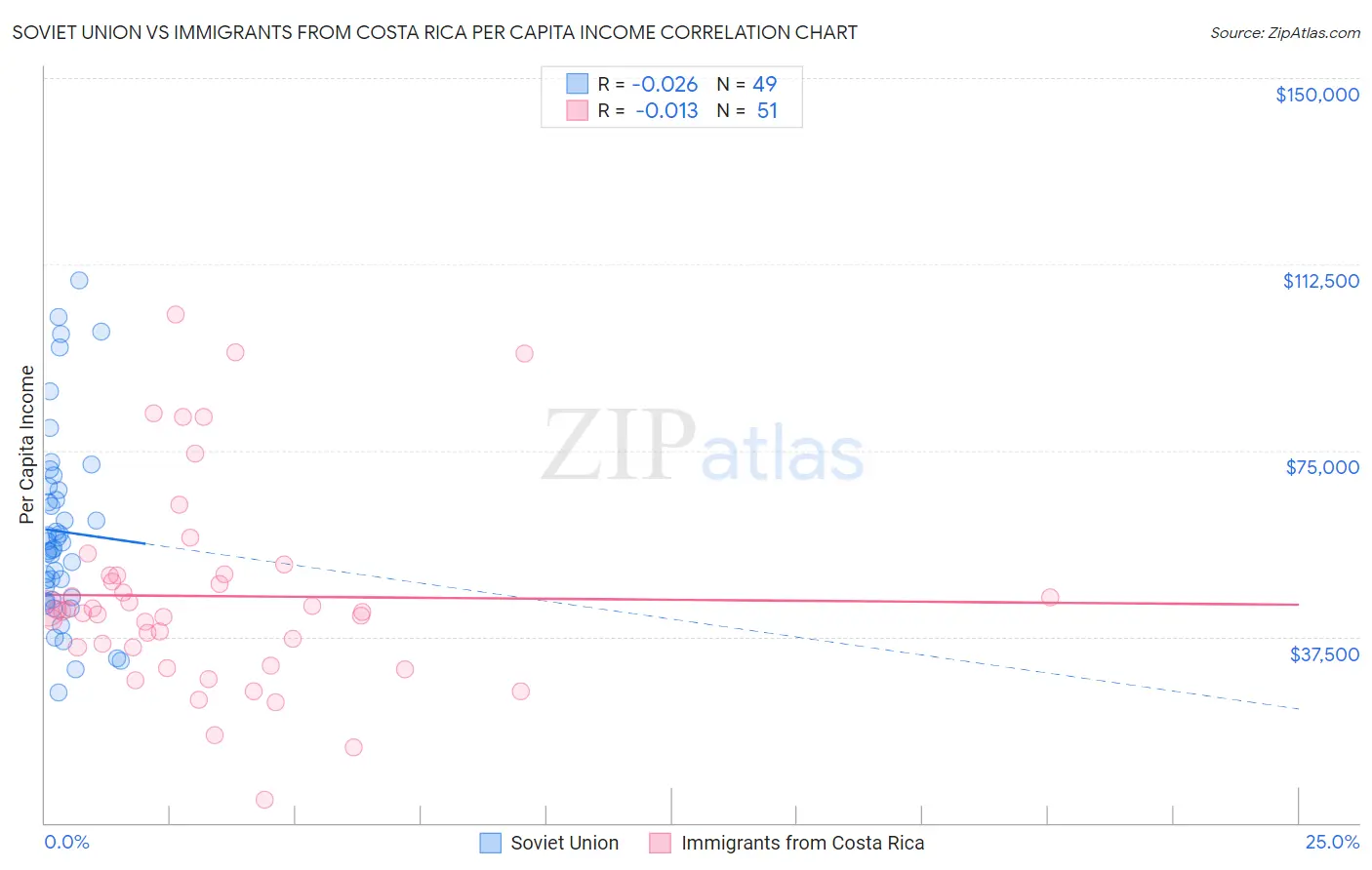 Soviet Union vs Immigrants from Costa Rica Per Capita Income