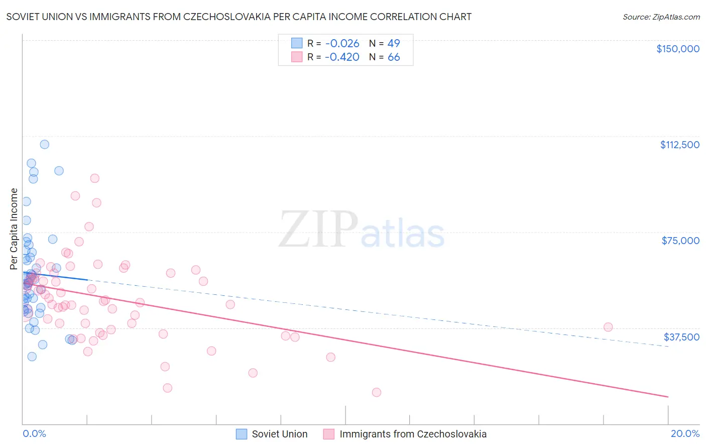 Soviet Union vs Immigrants from Czechoslovakia Per Capita Income