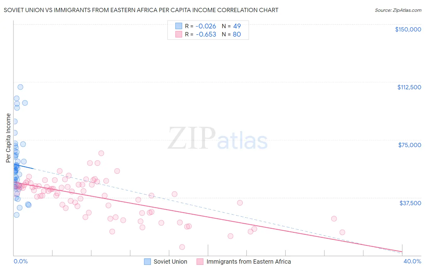 Soviet Union vs Immigrants from Eastern Africa Per Capita Income