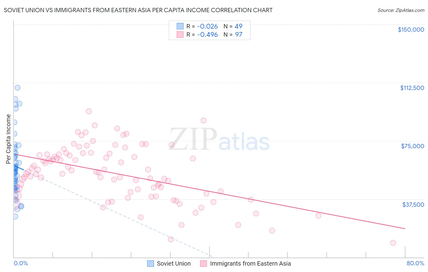 Soviet Union vs Immigrants from Eastern Asia Per Capita Income