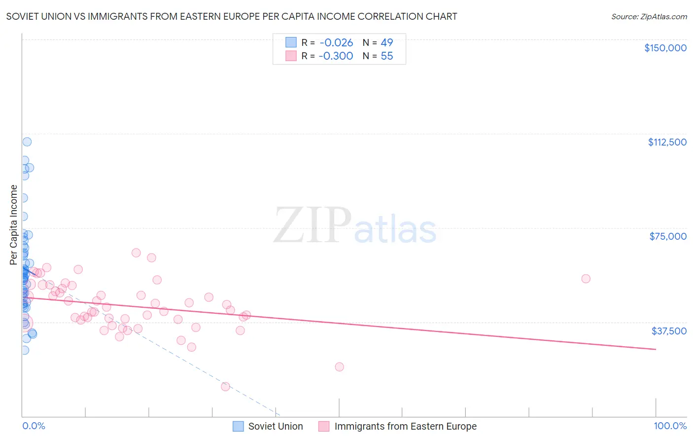 Soviet Union vs Immigrants from Eastern Europe Per Capita Income