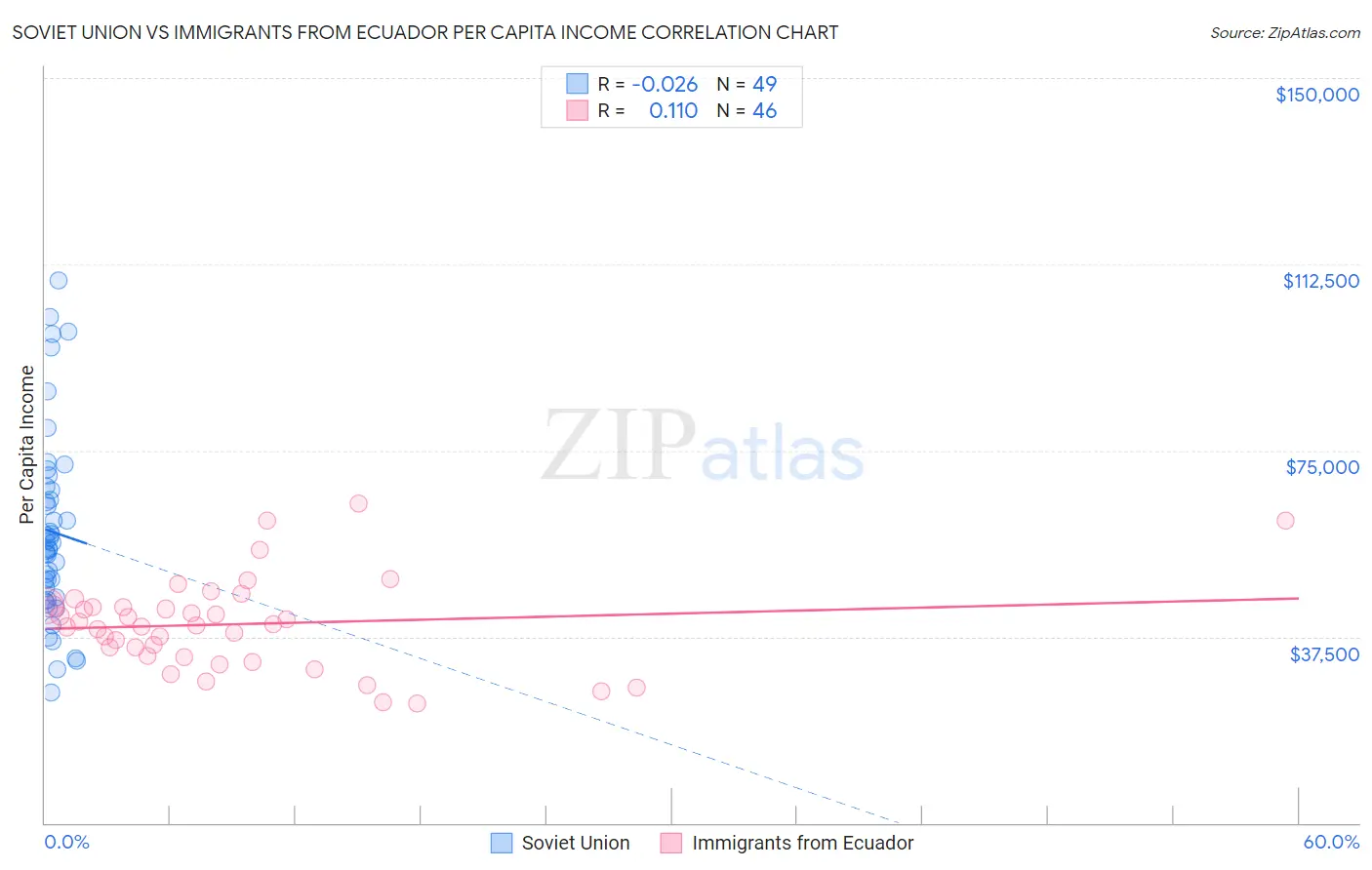 Soviet Union vs Immigrants from Ecuador Per Capita Income