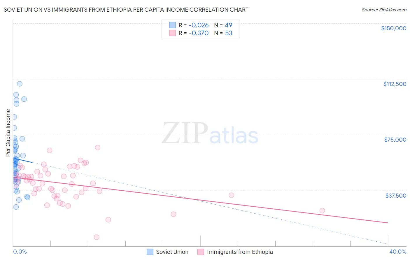 Soviet Union vs Immigrants from Ethiopia Per Capita Income
