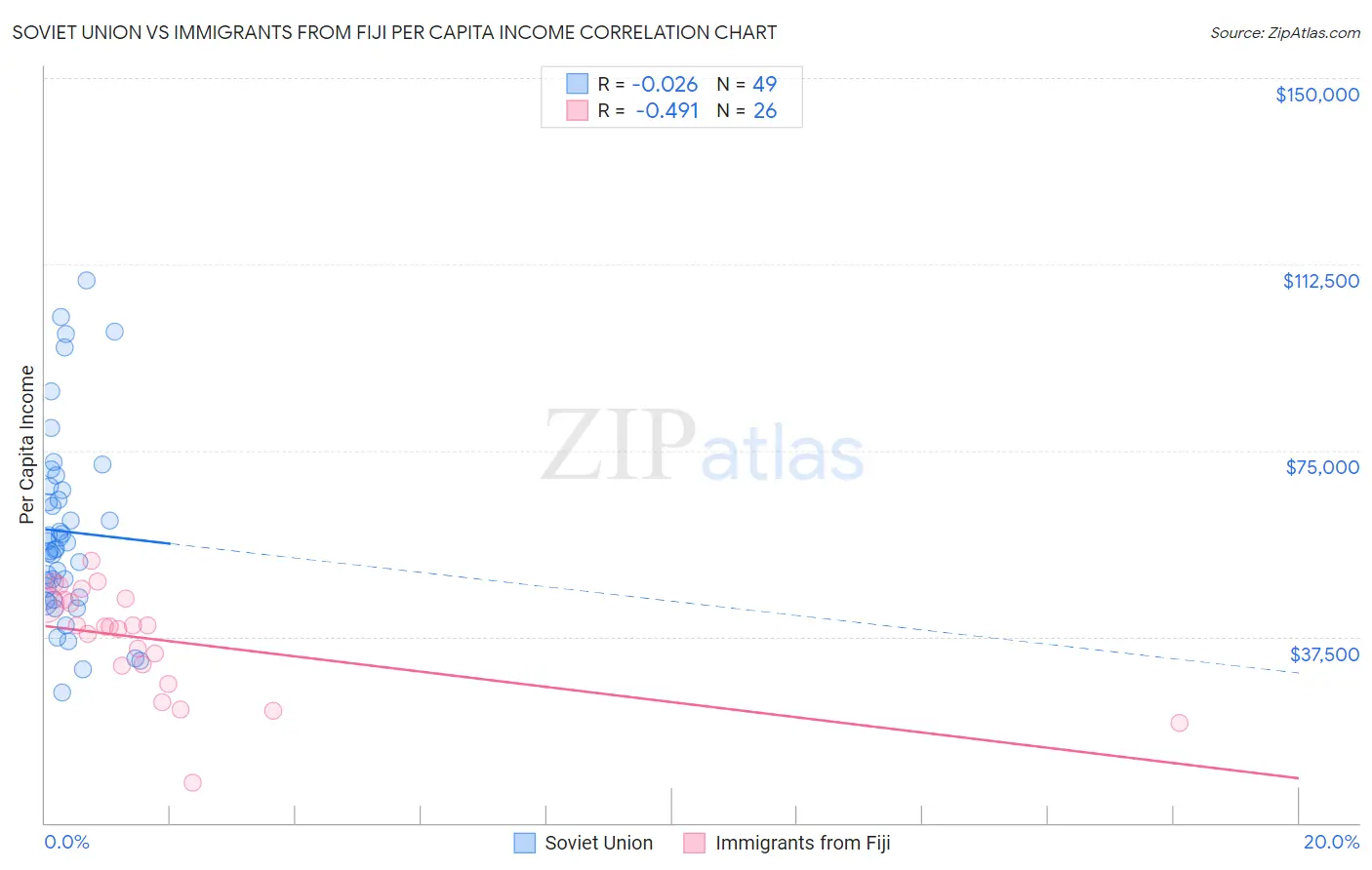 Soviet Union vs Immigrants from Fiji Per Capita Income