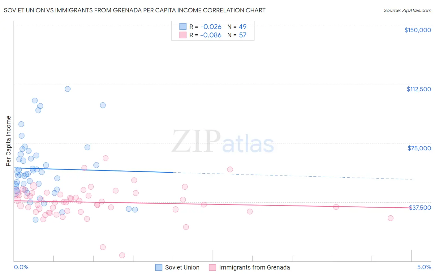 Soviet Union vs Immigrants from Grenada Per Capita Income