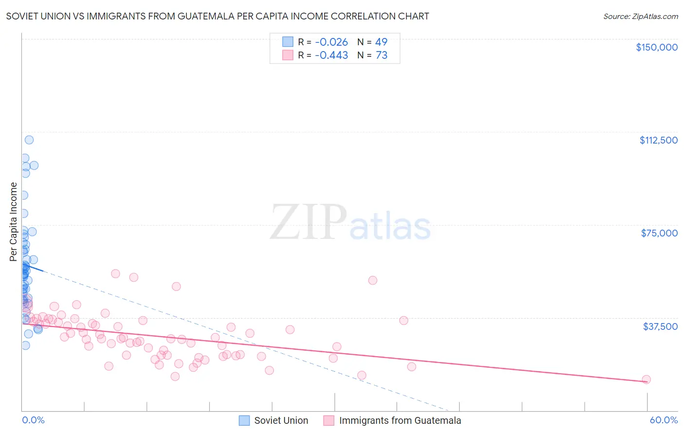 Soviet Union vs Immigrants from Guatemala Per Capita Income