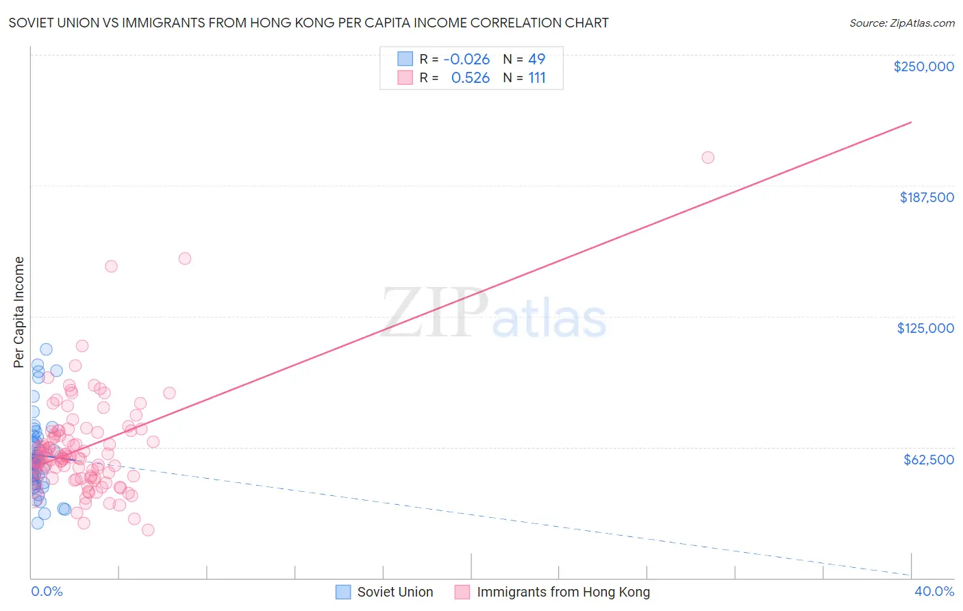 Soviet Union vs Immigrants from Hong Kong Per Capita Income