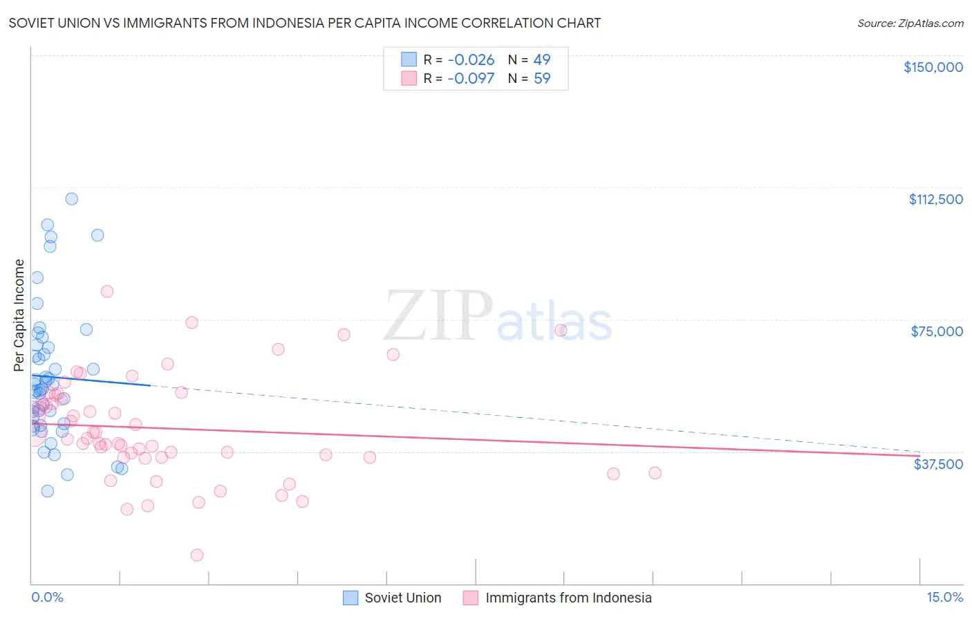 Soviet Union vs Immigrants from Indonesia Per Capita Income