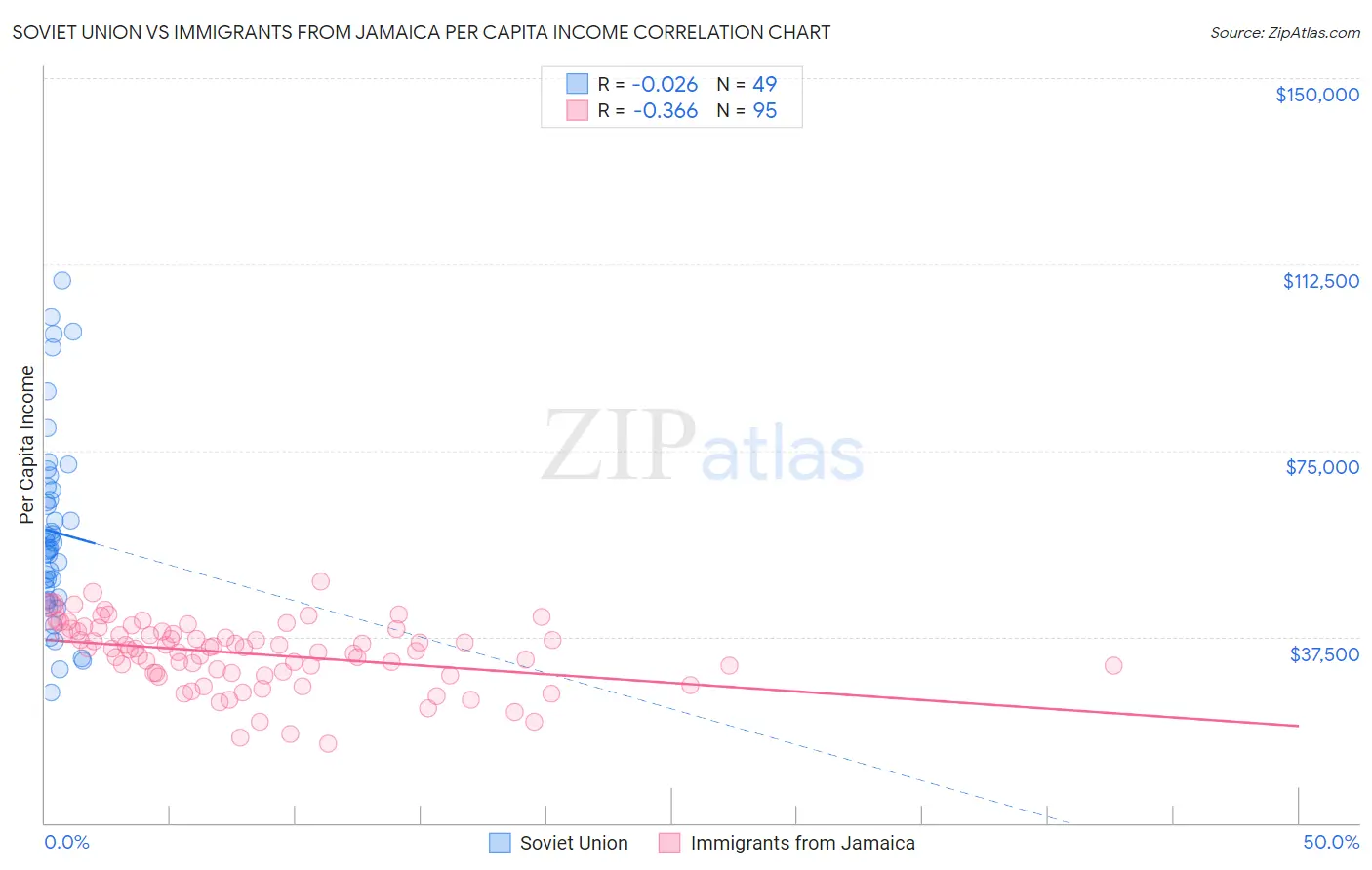 Soviet Union vs Immigrants from Jamaica Per Capita Income