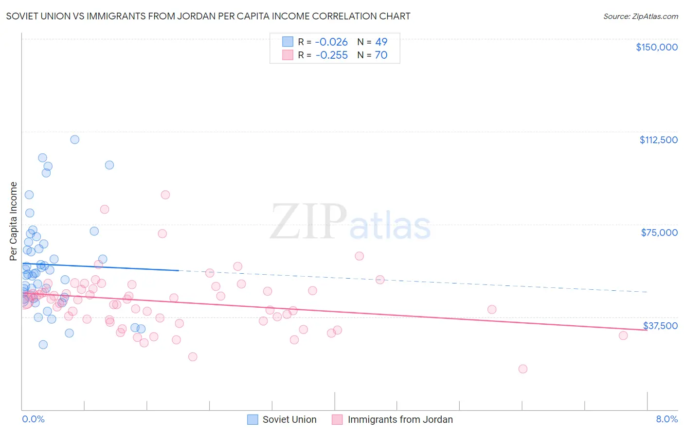 Soviet Union vs Immigrants from Jordan Per Capita Income