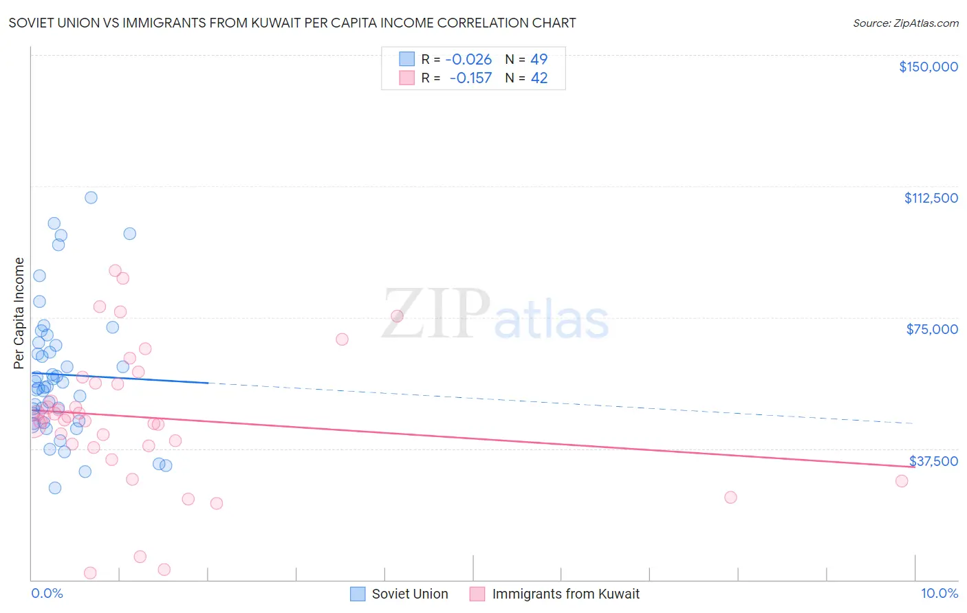 Soviet Union vs Immigrants from Kuwait Per Capita Income