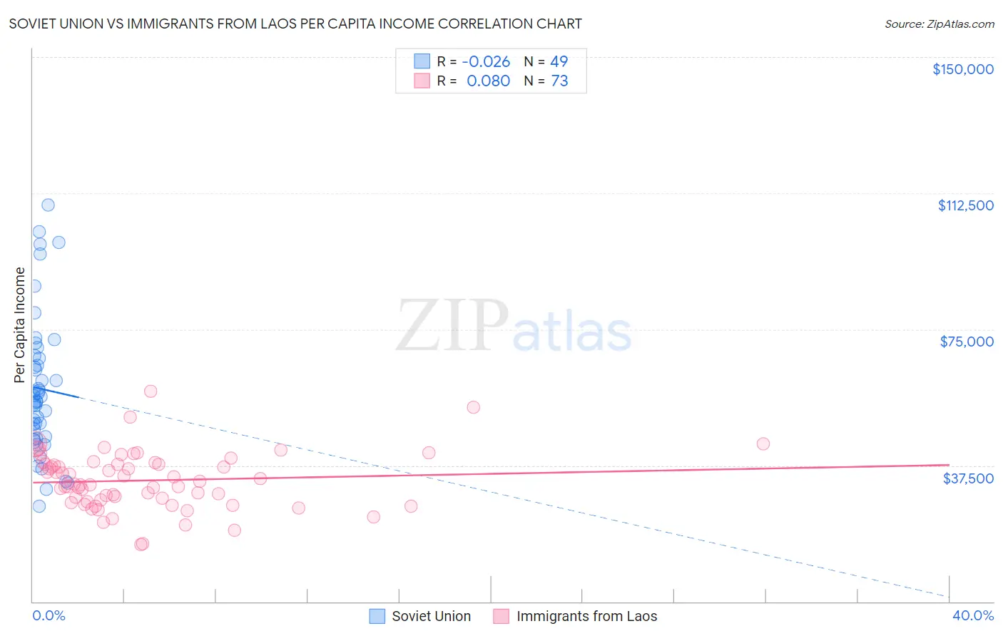 Soviet Union vs Immigrants from Laos Per Capita Income