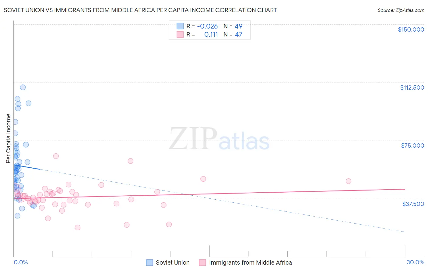Soviet Union vs Immigrants from Middle Africa Per Capita Income