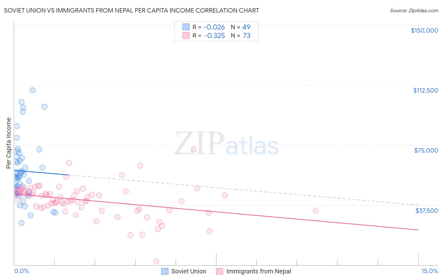 Soviet Union vs Immigrants from Nepal Per Capita Income
