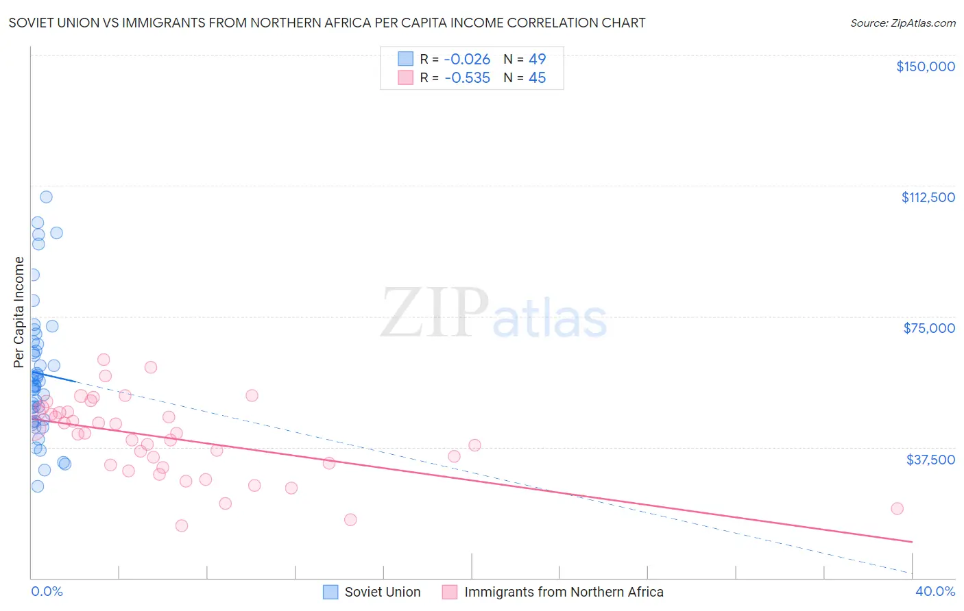 Soviet Union vs Immigrants from Northern Africa Per Capita Income