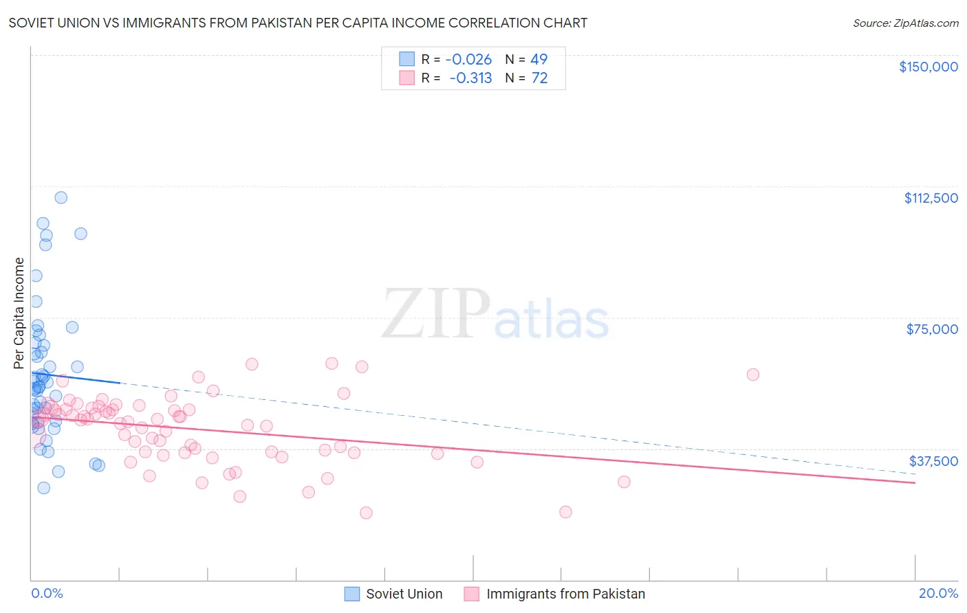Soviet Union vs Immigrants from Pakistan Per Capita Income