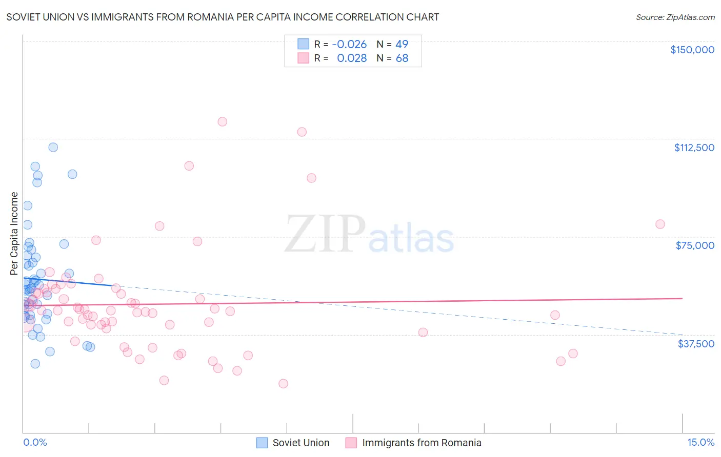 Soviet Union vs Immigrants from Romania Per Capita Income