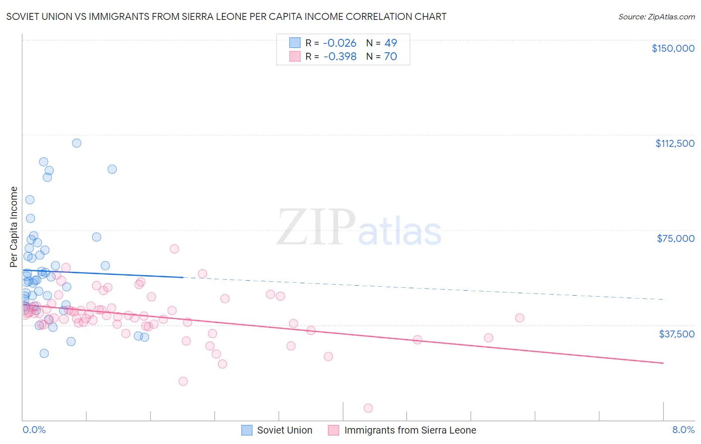 Soviet Union vs Immigrants from Sierra Leone Per Capita Income