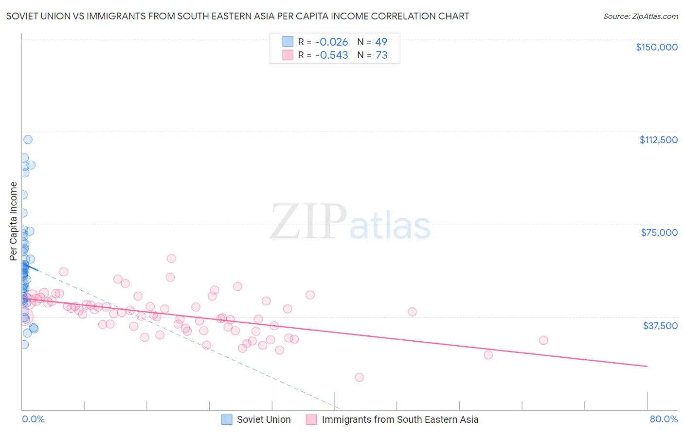 Soviet Union vs Immigrants from South Eastern Asia Per Capita Income
