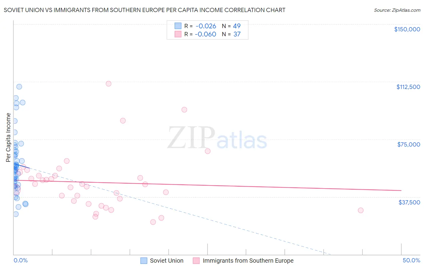 Soviet Union vs Immigrants from Southern Europe Per Capita Income