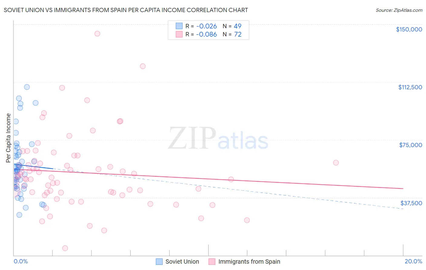 Soviet Union vs Immigrants from Spain Per Capita Income