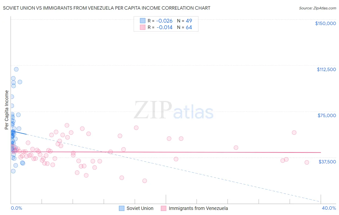 Soviet Union vs Immigrants from Venezuela Per Capita Income