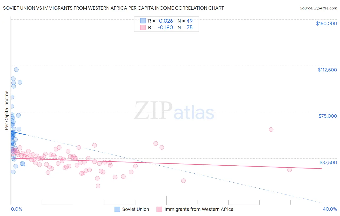 Soviet Union vs Immigrants from Western Africa Per Capita Income