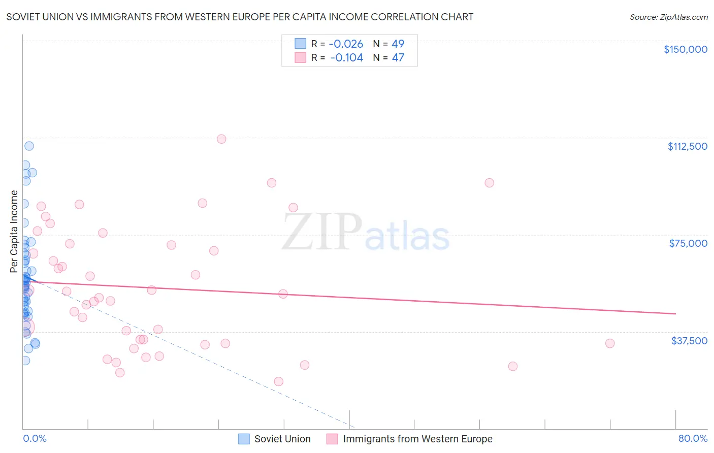 Soviet Union vs Immigrants from Western Europe Per Capita Income