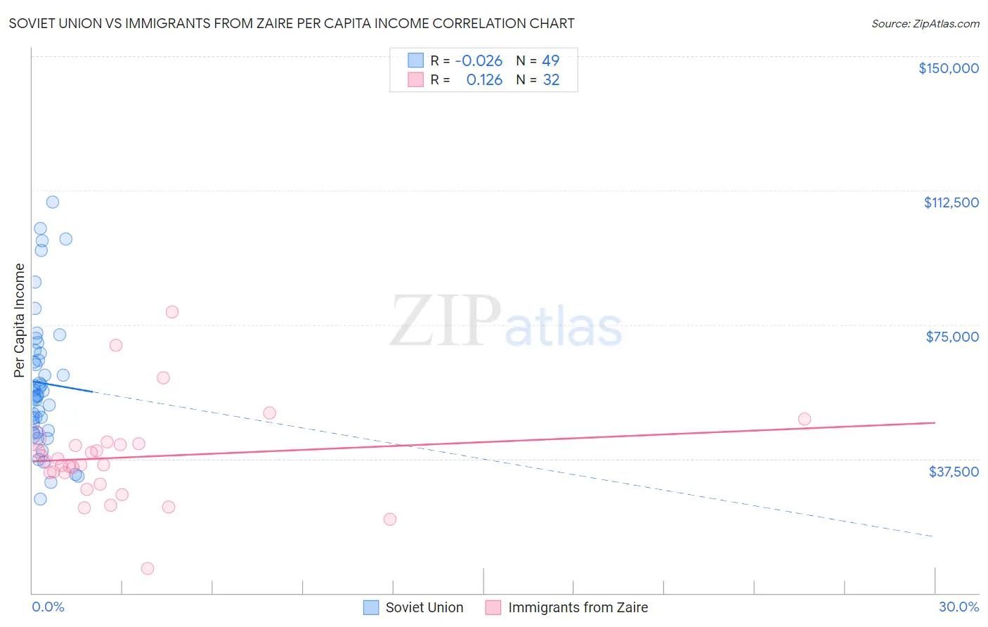 Soviet Union vs Immigrants from Zaire Per Capita Income