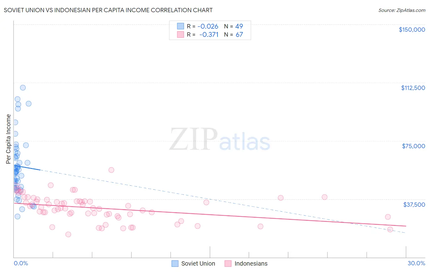 Soviet Union vs Indonesian Per Capita Income