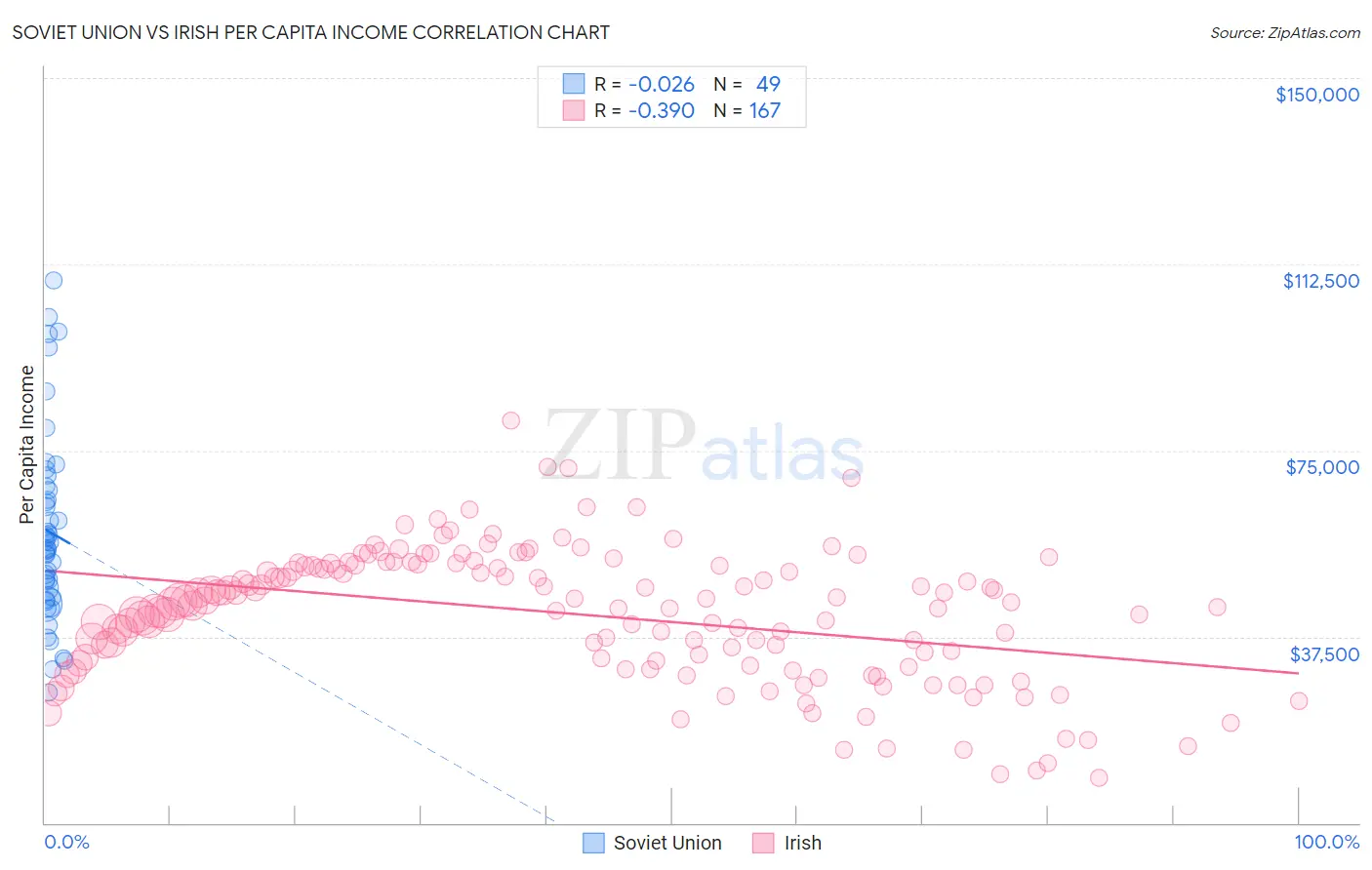 Soviet Union vs Irish Per Capita Income