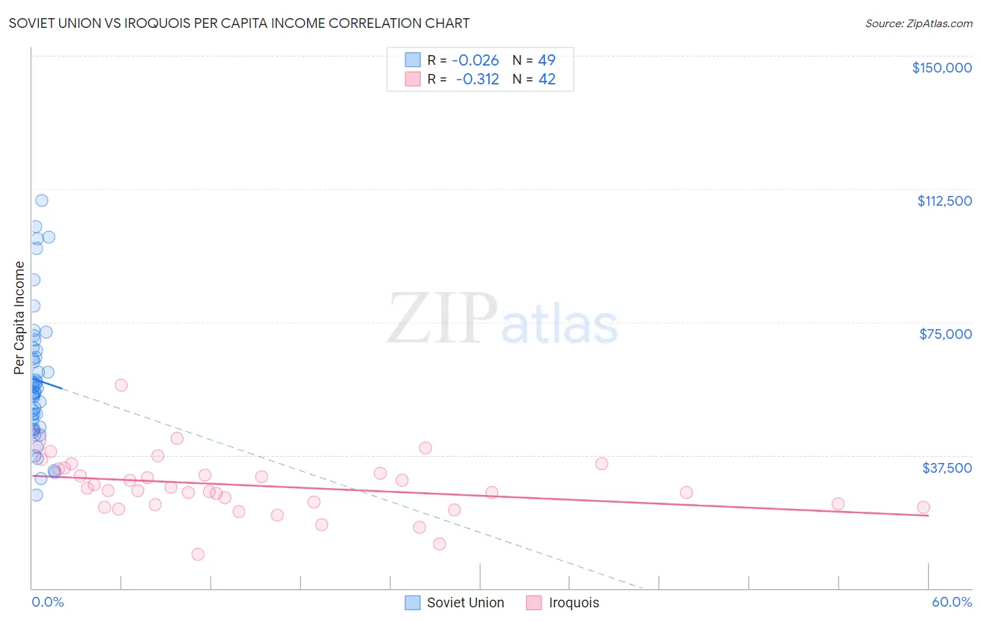 Soviet Union vs Iroquois Per Capita Income