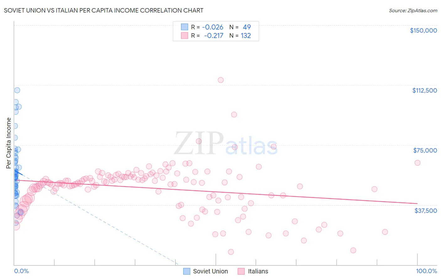 Soviet Union vs Italian Per Capita Income
