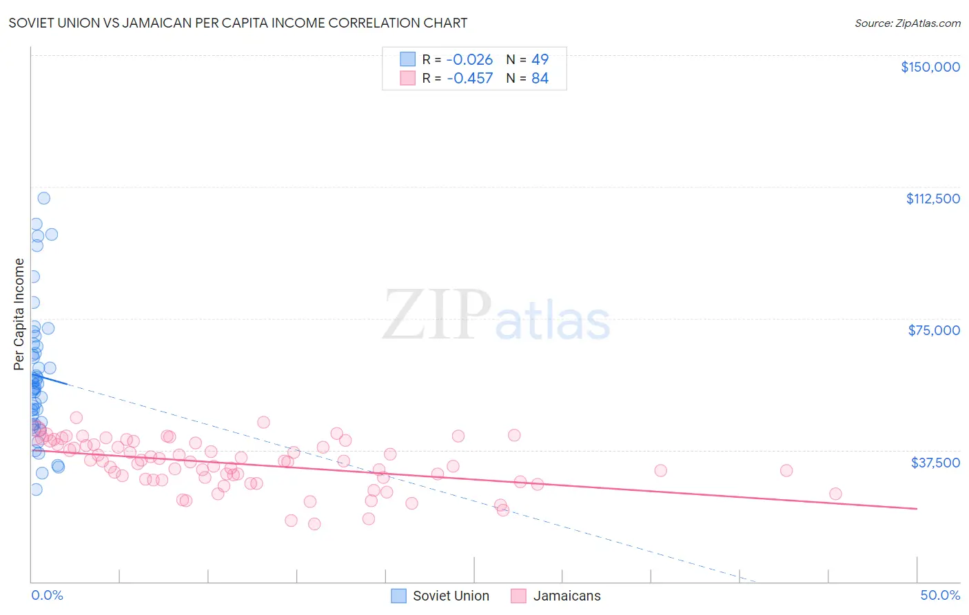 Soviet Union vs Jamaican Per Capita Income