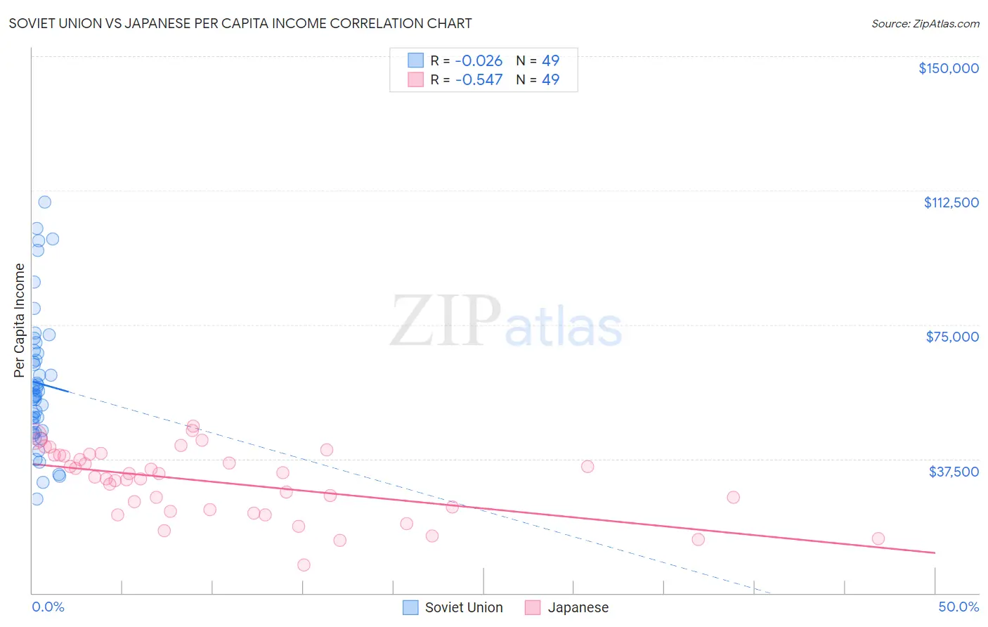 Soviet Union vs Japanese Per Capita Income