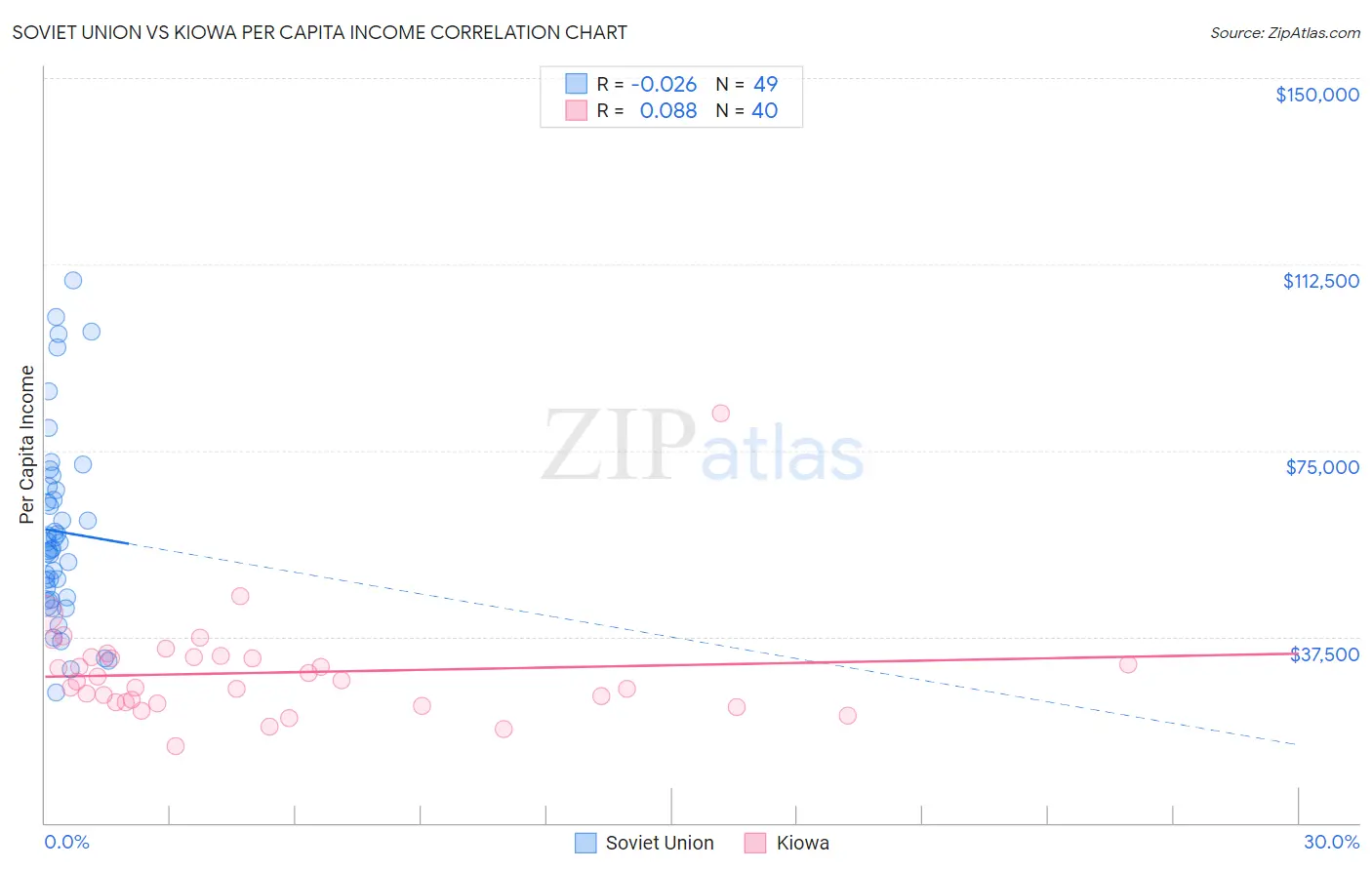 Soviet Union vs Kiowa Per Capita Income