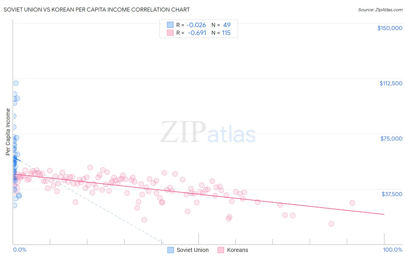 Soviet Union vs Korean Per Capita Income