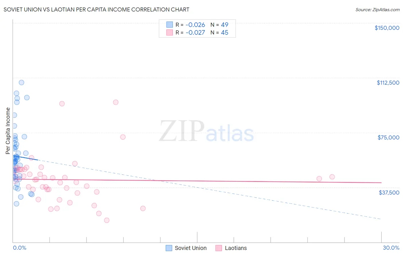 Soviet Union vs Laotian Per Capita Income