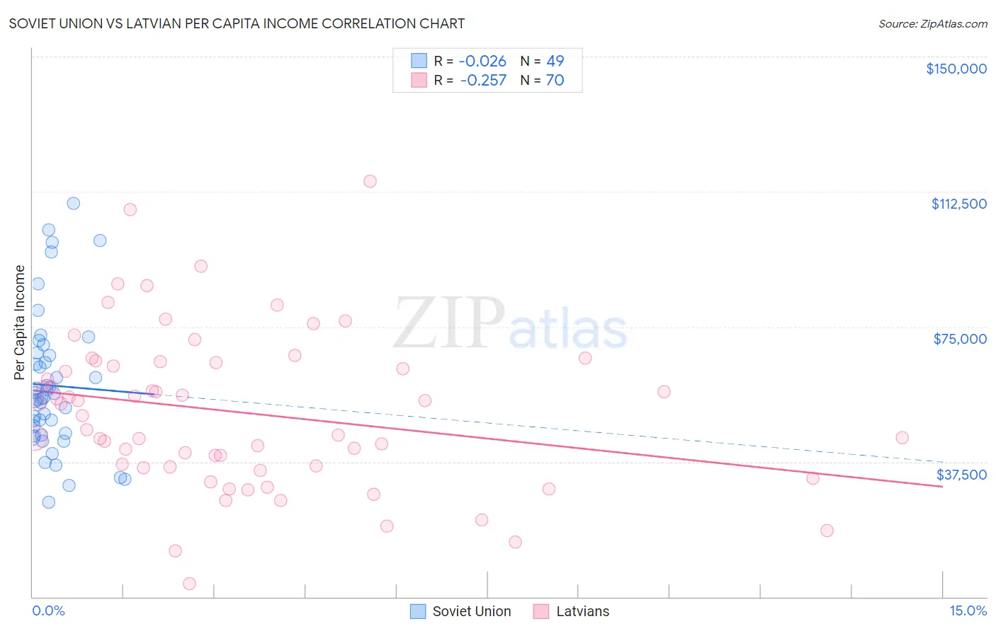 Soviet Union vs Latvian Per Capita Income