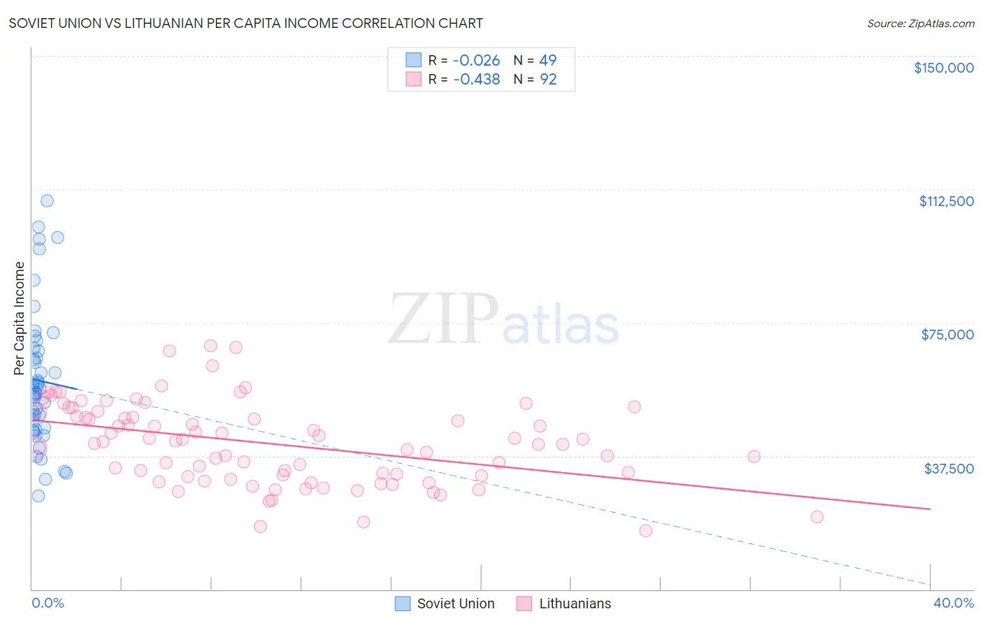Soviet Union vs Lithuanian Per Capita Income