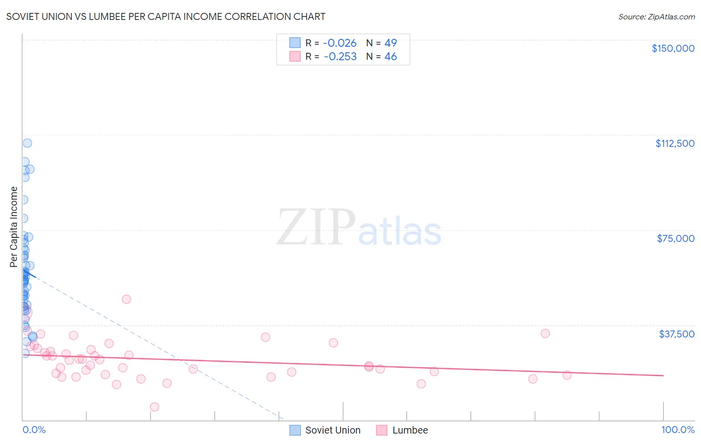 Soviet Union vs Lumbee Per Capita Income