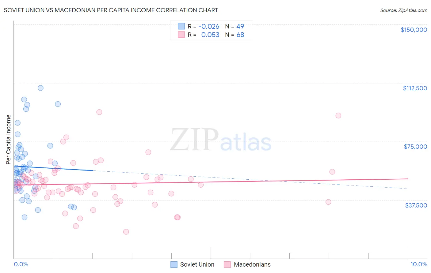 Soviet Union vs Macedonian Per Capita Income