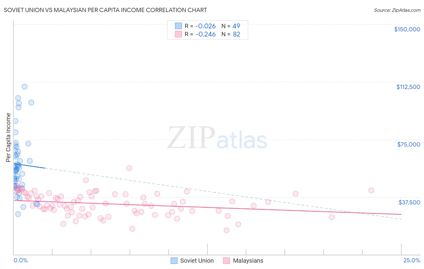 Soviet Union vs Malaysian Per Capita Income