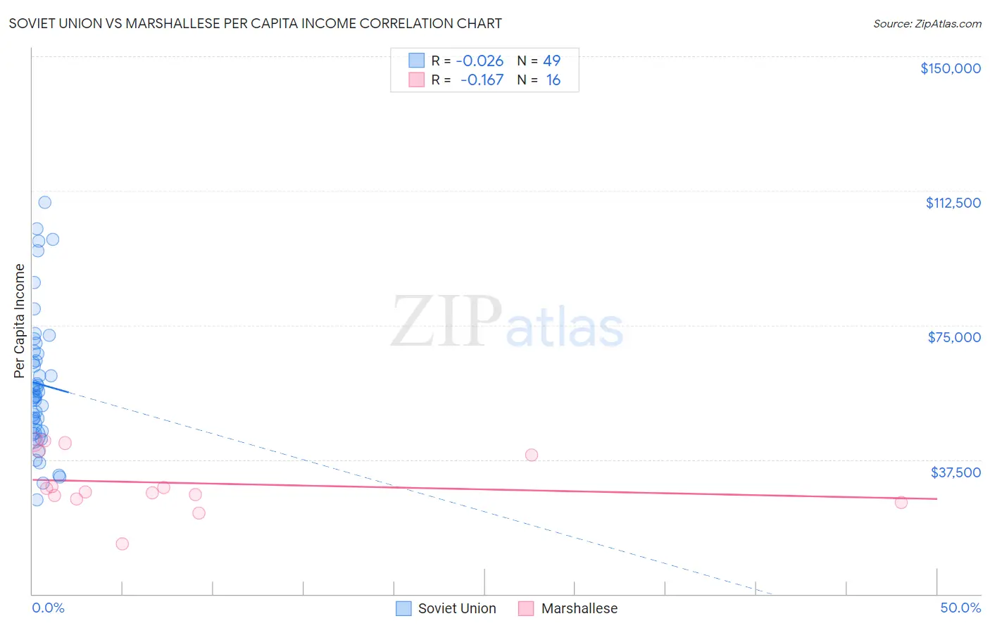 Soviet Union vs Marshallese Per Capita Income