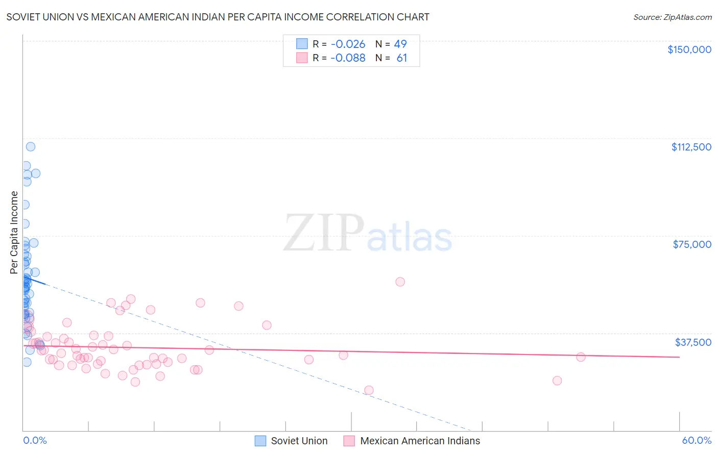 Soviet Union vs Mexican American Indian Per Capita Income