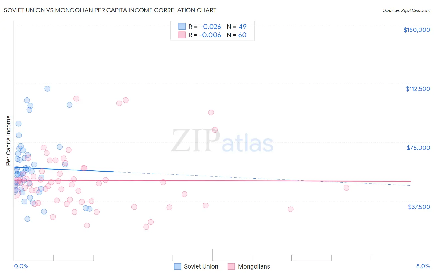 Soviet Union vs Mongolian Per Capita Income