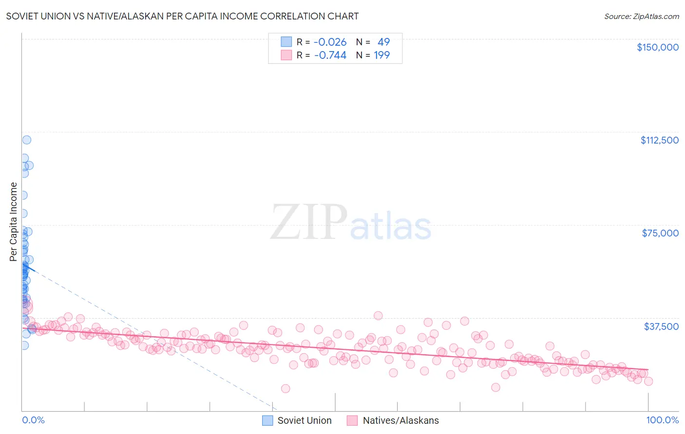 Soviet Union vs Native/Alaskan Per Capita Income