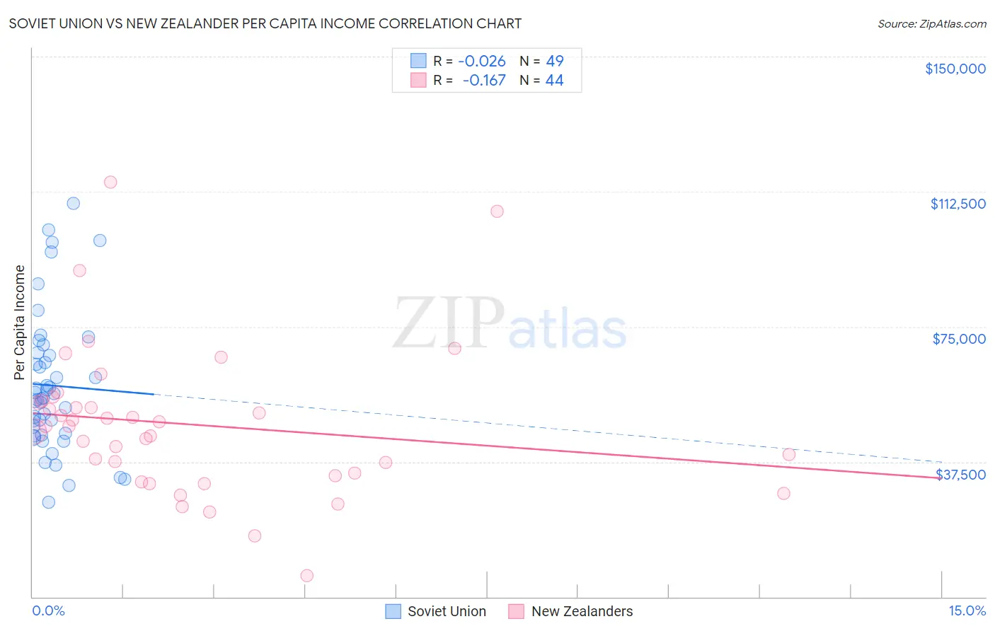 Soviet Union vs New Zealander Per Capita Income