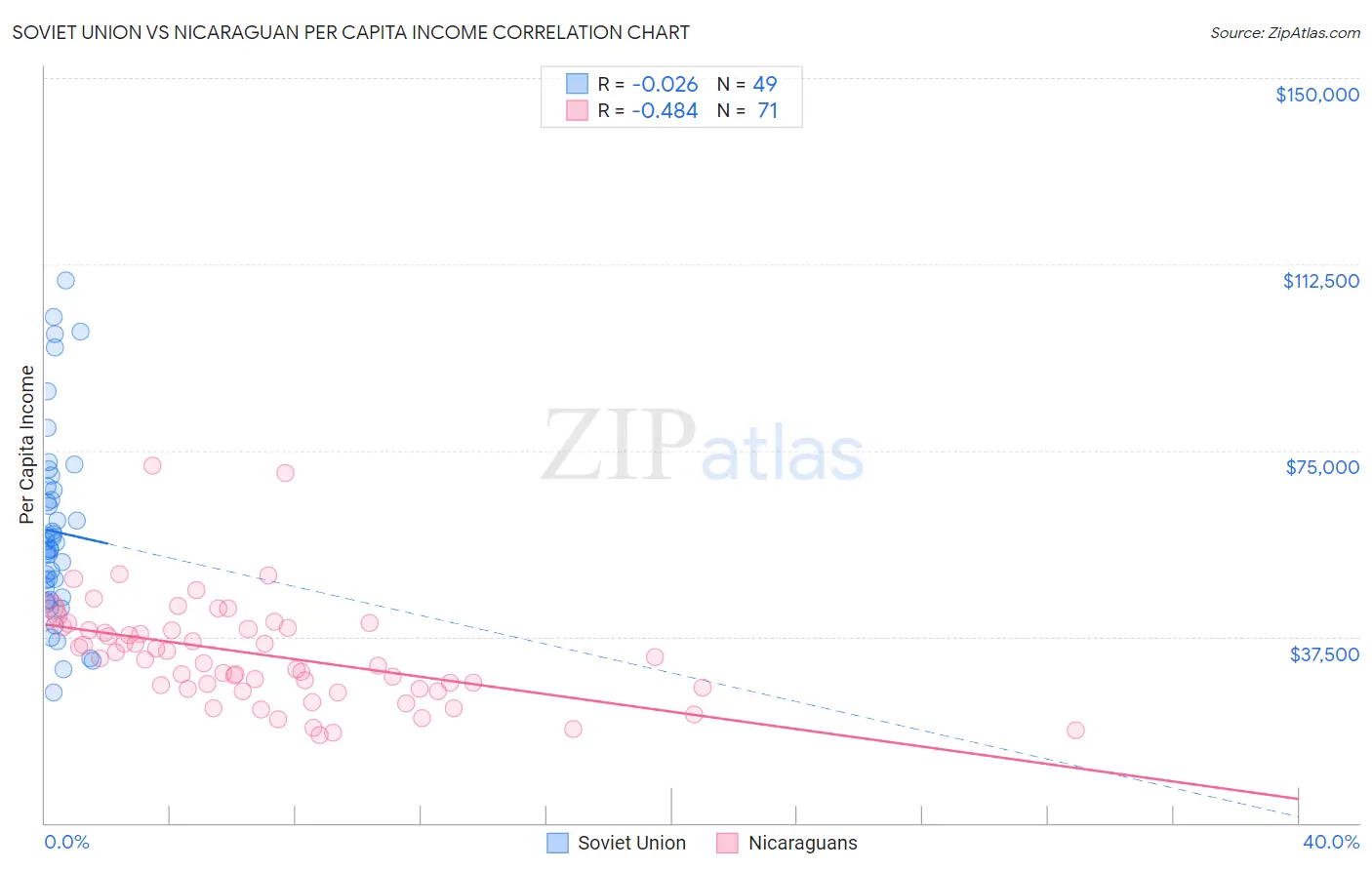 Soviet Union vs Nicaraguan Per Capita Income