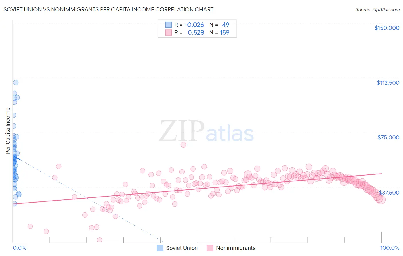Soviet Union vs Nonimmigrants Per Capita Income